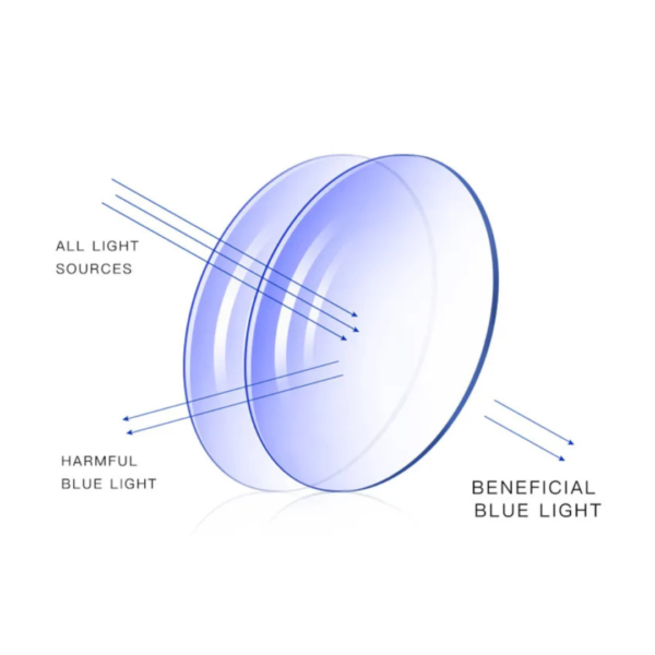 Anti-Glare Premium Lenses